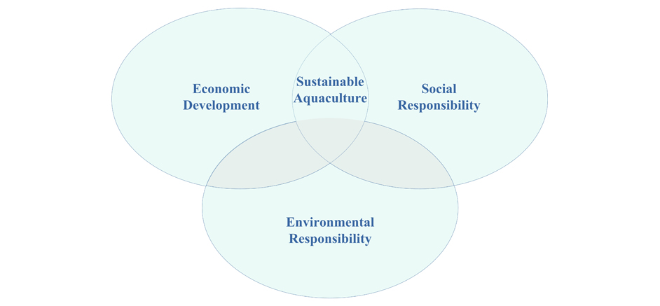 aquaculture feasibility study and business plan